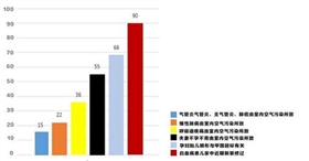 室內(nèi)空氣污染年度分析