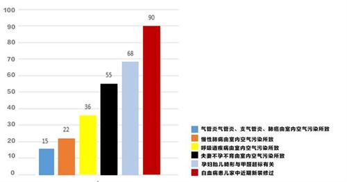 室內空氣污染年度分析